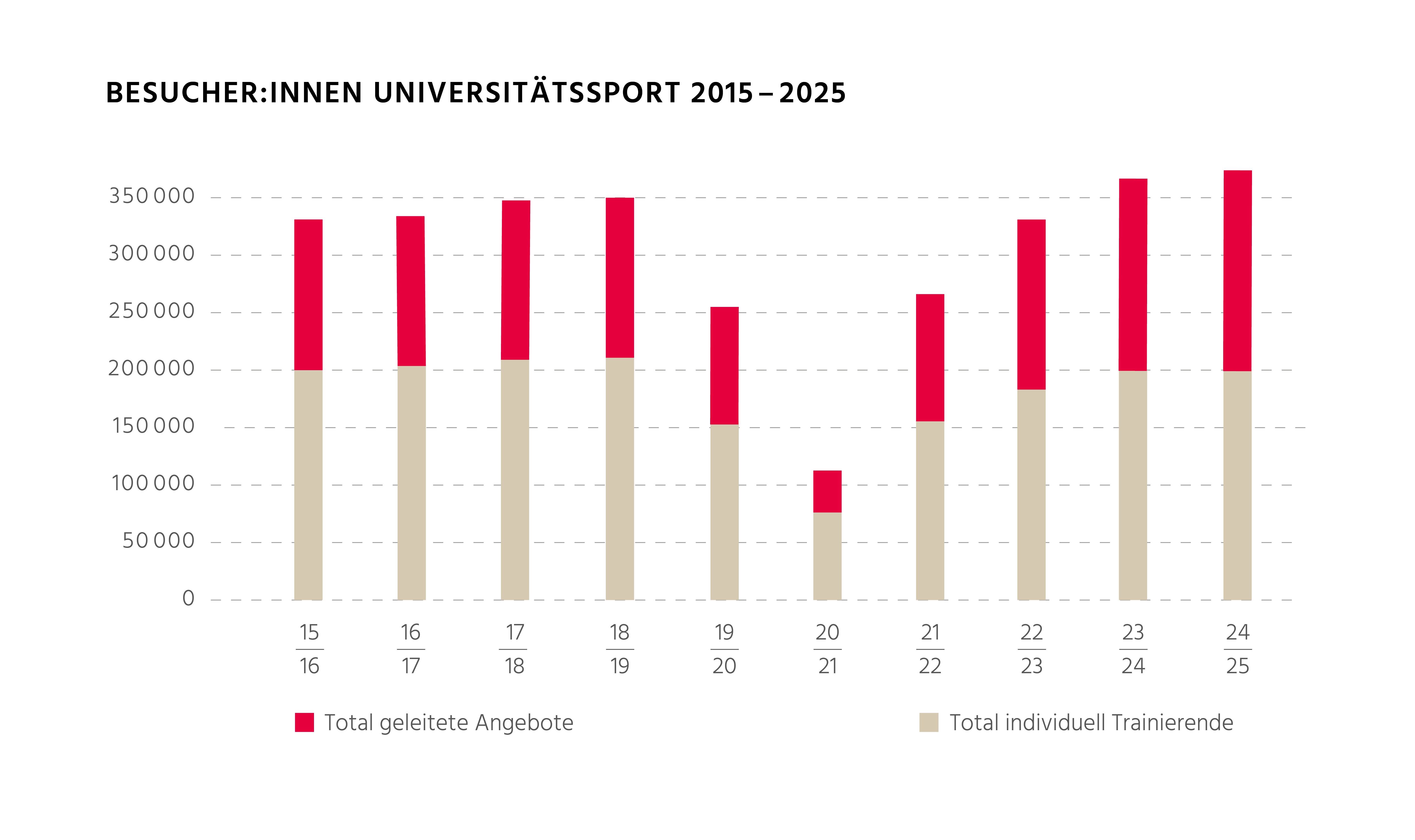 Jahresbericht Universitätssport 2024/25