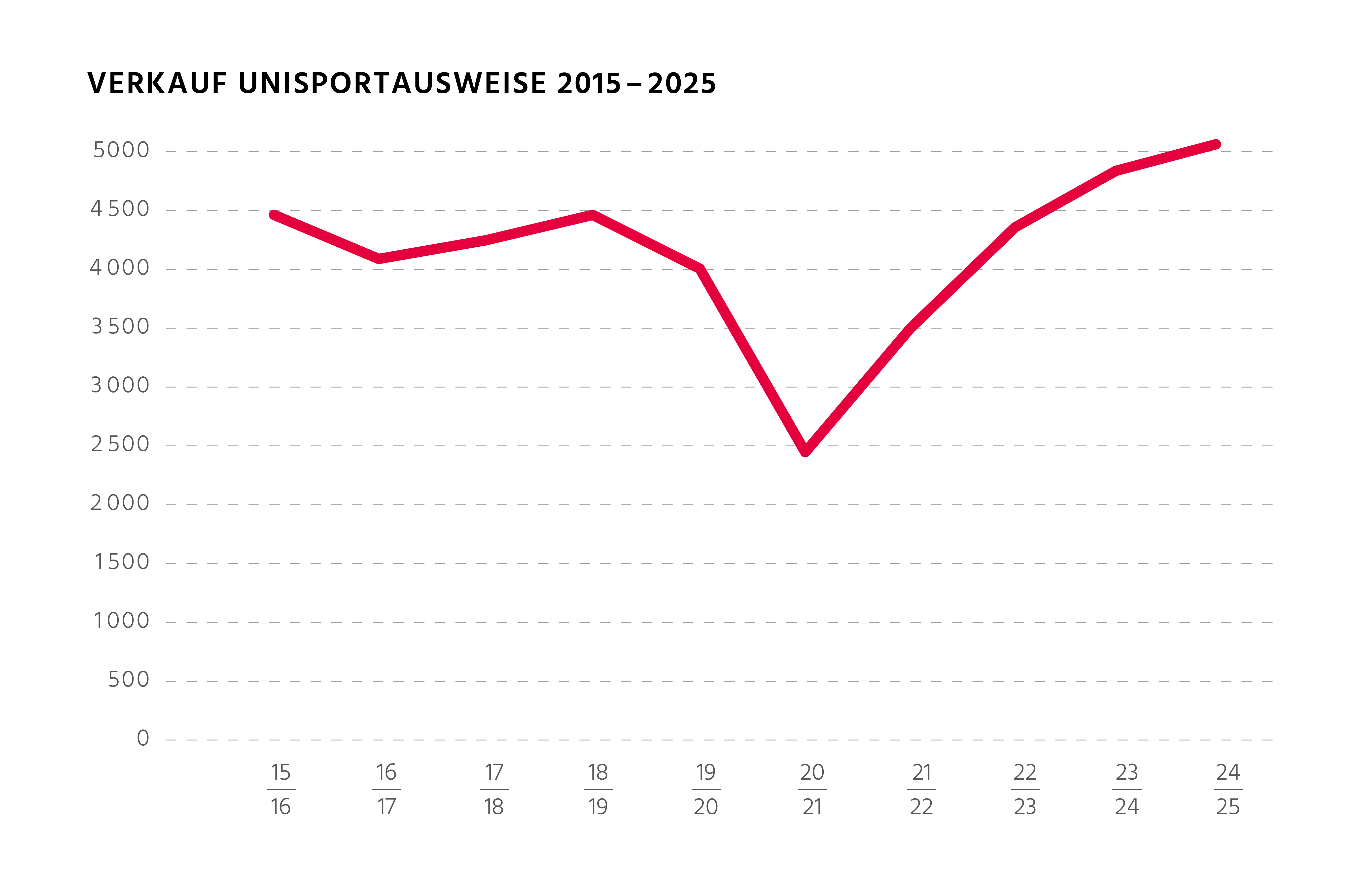 Jahresbericht Universitätssport 2024/25